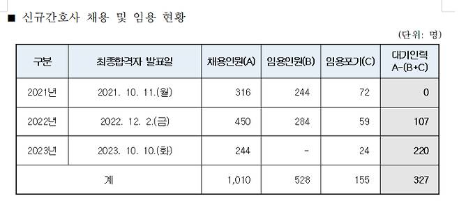 전남대병원의 신규 간호사 채용 및 대기 현황. 전남대병원 제공