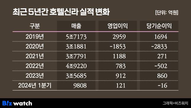 최근 5년간 호텔신라 실적변화