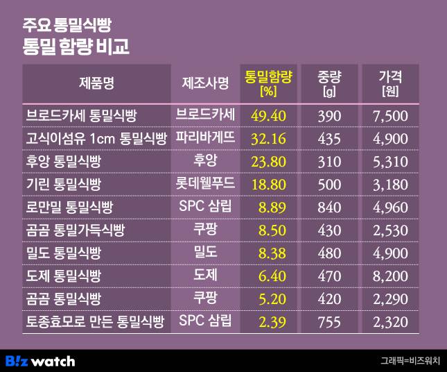 주요 통밀식빵 통밀 함량 비교/그래픽=비즈워치