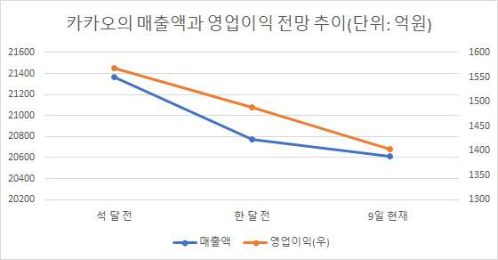 출처: 에프앤가이드