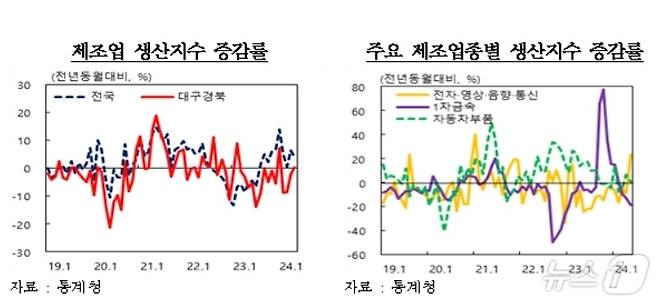 5월 대구·경북 제조업 생산지수(한국은행 대구경북본부 제공)