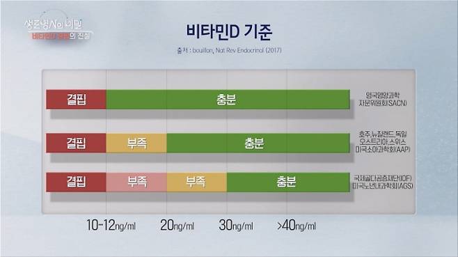 10일 '생로병사의 비밀'이 건강을 위해 복용하는 비타민D 보충제가 과연 만병 통치약일지에 대해 알아본다. KBS 제공