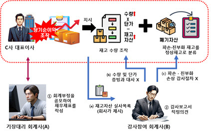 [금융위원회 제공]