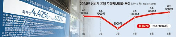 지난 6월 24일 서울 시내의 한 은행에 주택담보대출 관련 현수막이 걸려 있다. 뉴스1