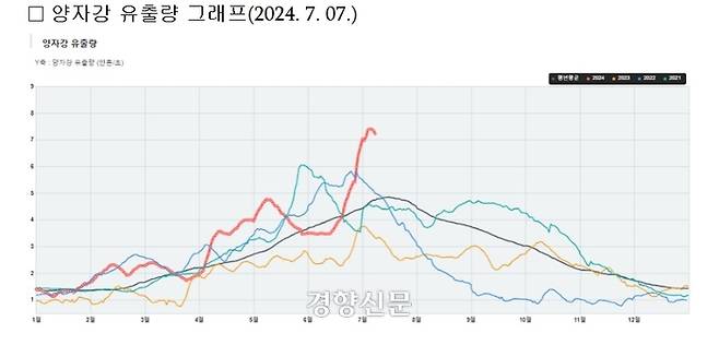 양쯔강 유출량 그래프.