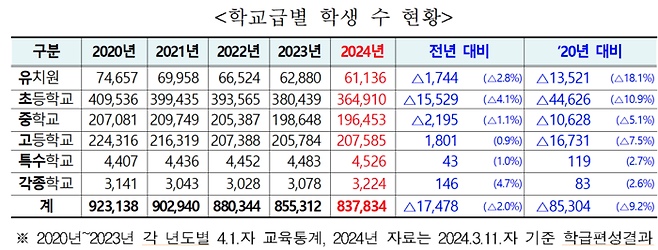 학교급별 학생 수 현황 /서울시교육청