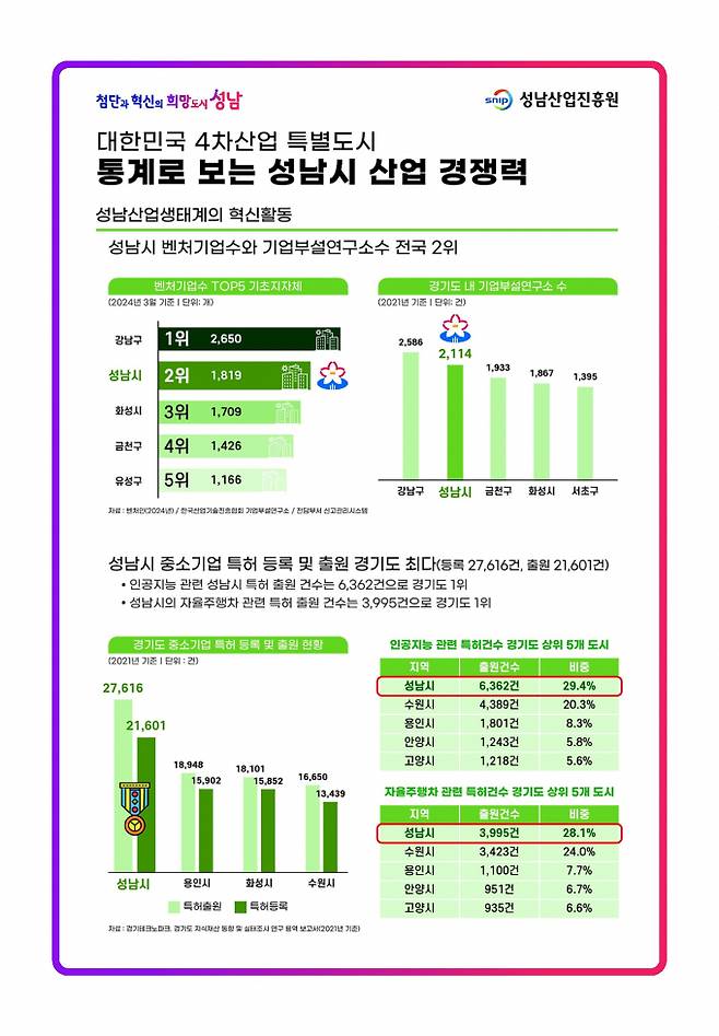 미래산업과-통계로 보는 성남시 산업경쟁력 / 사진제공=성남시