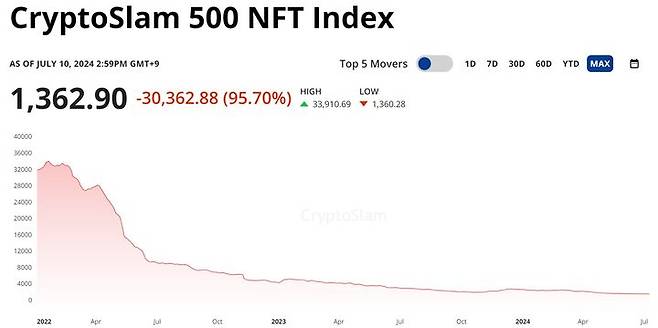 [서울=뉴시스] 크립토 500 NFT 지수가 10일 1362.90을 기록했다. 지난 2022년 1월 기록한 역대 최고치인 3만3910.69 대비 95.9% 하락한 수치다. (사진=크립토슬램 홈페이지 캡처) 2024.07.10 *재판매 및 DB 금지