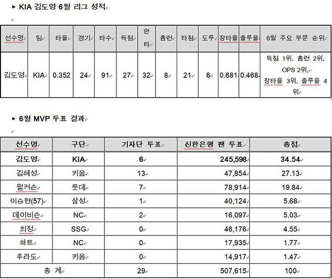 6월 KBO MVP에 뽑힌 KIA 김도영