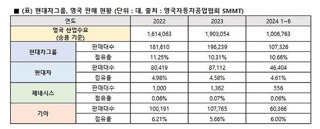 현대차그룹, 영국 판매현황 [현대차그룹 제공. 재판매 및 DB 금지]