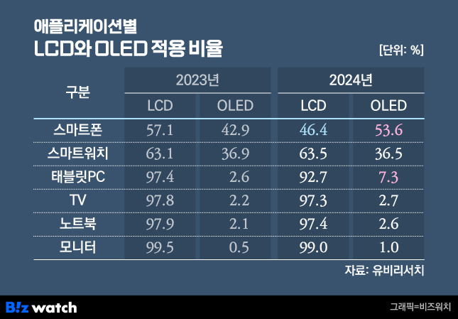 /그래픽=비즈워치