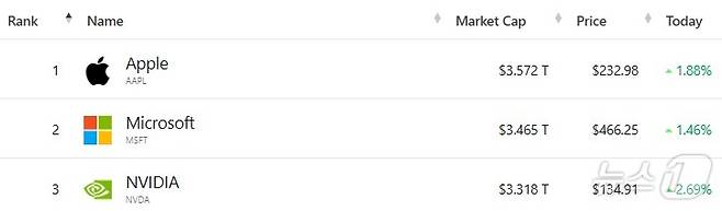 미증시 시총 톱 3 - 야후 파이낸스 갈무리