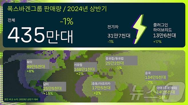 폭스바겐그룹 2024년 상반기 인도량 현황,(폭스바겐그룹 제공)