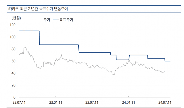 교보증권의 카카오 목표주가 추이 (제공=교보증권)
