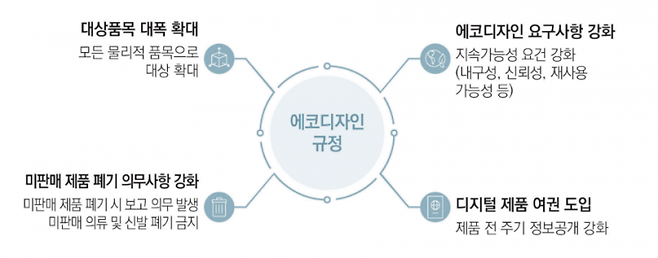 유럽연합(EU) 에코디자인 규정 개요 / [이미지출처=무협 보고서]