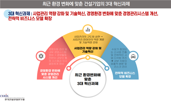 "건설시장 성장세 뚜렷하지만 수익성 악화...기술혁신