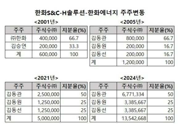 한화그룹 경영권 지분 승계
