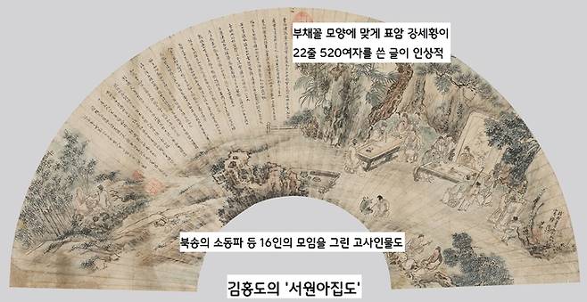 단원 김홍도의 ‘서원아집도’ 부채 그림. 부채꼴 각도가 180도(보통은 140도)에 달한다. 북송의 문호 소동파 등 16명이 모여 문예활동을 펼치는 내용을 그린 ‘고사인물도’이다. 이 그림에는 스승인 표암 강세황의 글이 부채의 모양에 맞게 배치되어 있다. |국립중앙박물관 소장