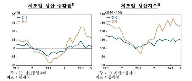 [수원=뉴시스] 경기지역 실물경제 동향 중 제조업 생산 증감률. (그래픽=경인지방통계청)  *재판매 및 DB 금지