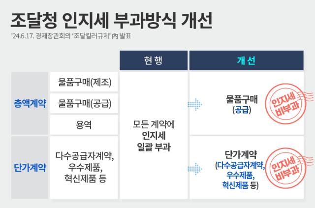 조달청은 인지세 부과방식을 개선해 조달기업을 부담을 덜어준다. 사진제공=조달청