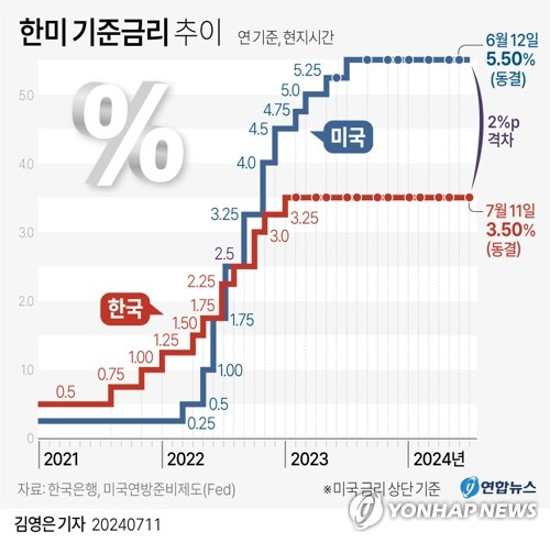 [그래픽] 한미 기준금리 추이 (서울=연합뉴스) 김영은 기자 = 0eun@yna.co.kr
    X(트위터) @yonhap_graphics  페이스북 tuney.kr/LeYN1