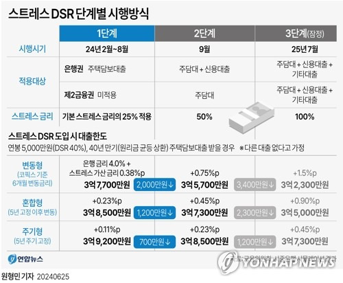 [그래픽] 스트레스 DSR 단계별 시행방식(종합) (서울=연합뉴스) 원형민 기자 = 금융위원회는 25일 관계기관과 협의를 거쳐 2단계 스트레스 DSR 시행일을 7월 1일에서 9월 1일로 연기하는 내용의 '하반기 스트레스 DSR 운용방향'을 발표했다.
    circlemin@yna.co.kr
    페이스북 tuney.kr/LeYN1 X(트위터) @yonhap_graphics