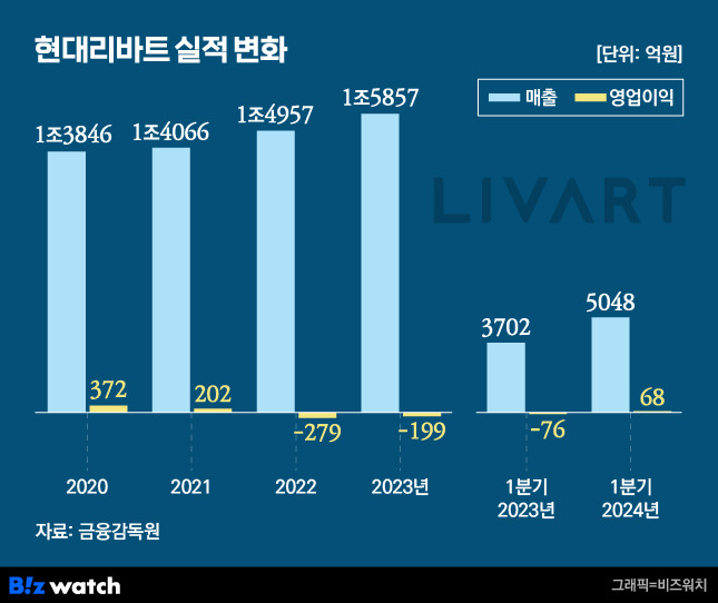 현대리바트 실적 추이 /그래픽=비즈워치