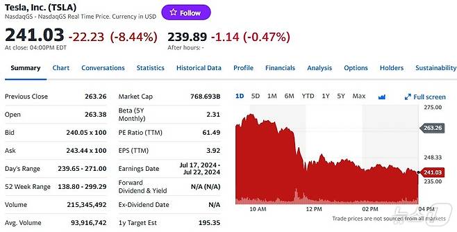 테슬라 일일 주가추이 - 야후 파이낸스 갈무리