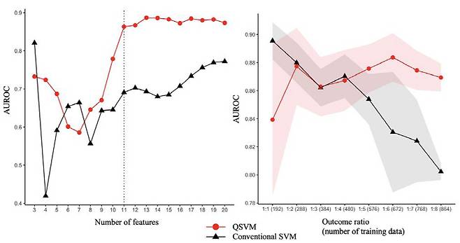 (그림 왼쪽표)예측 정확도를 분석한 결과 기존 머신러닝 모델(Conventional SVM (70%))에 비해 양자 머신러닝 모델이(QSVM (90%))이 조기 발병 대장암 환자의 사망 위험 예측 정확도가 더 높은 것으로 확인됐다. (그림 오른쪽표)결과변수가 희소해짐에도 양자 머신러닝의 예측 정확도는 유지되는 것을 확인할 수 있었다.