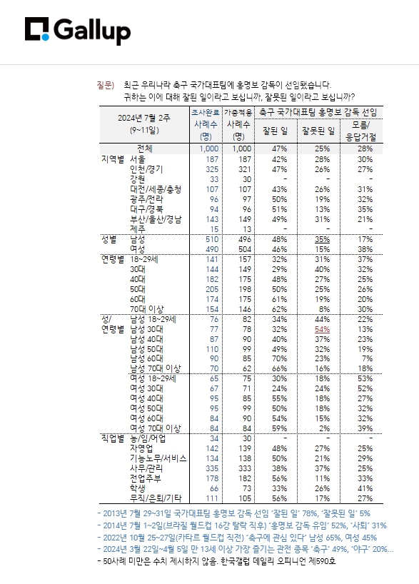 ⓒ한국갤럽