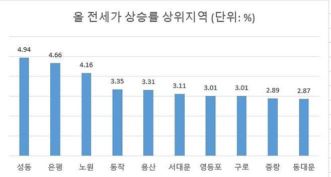 주: 서울 지역 기준             자료 : 한국부동산원