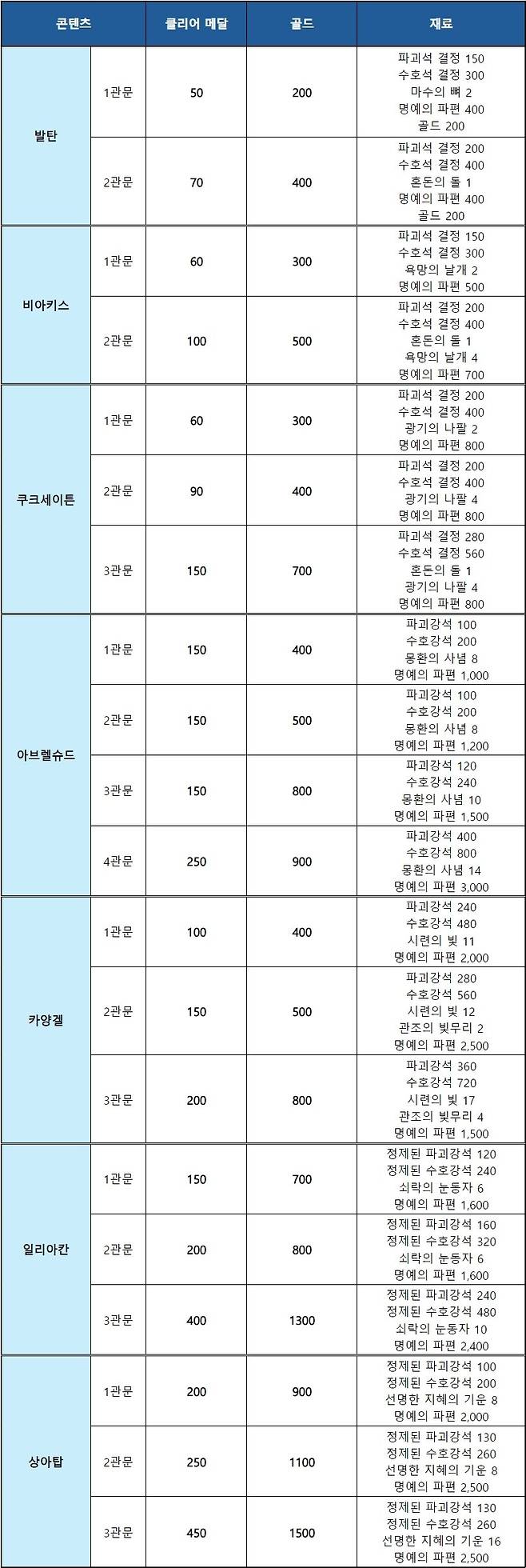 ※ 획득 수량이 일정하지 않은 특수 재련 재료 및 장신구, 어빌리티 스톤 제외