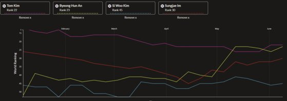 김주형, 안병훈, 임성재, 김시우 한국 선수 4명의 랭킹 변화. 사진 월드골프랭킹.