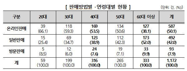 의료용구 판매방법별·연령대별 현황. 한국소비자원 제공