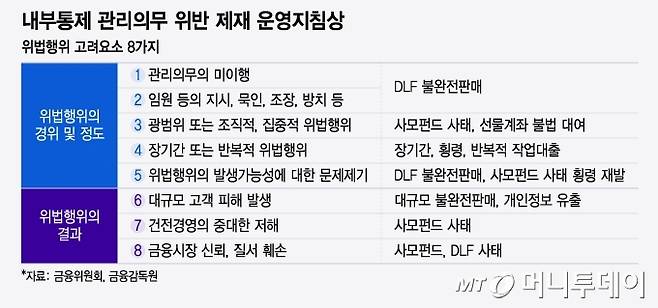 내부통제 관리의무 위반 제재 운영지침상/그래픽=윤선정