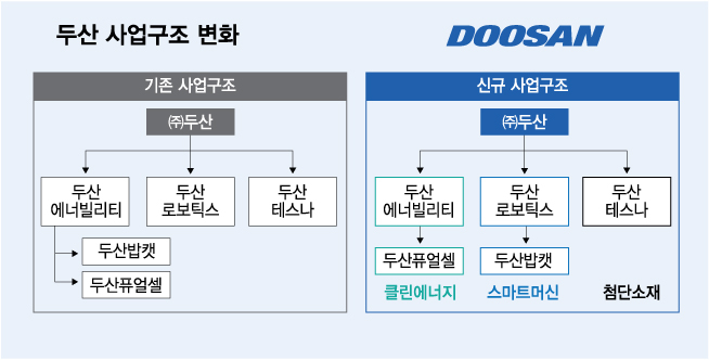 두산 사업구조 변화./그래픽=김다나 기자.