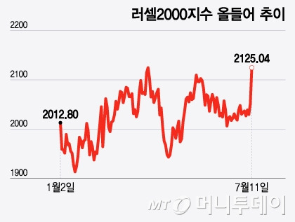 러셀2000지수 올들어 추이/그래픽=윤선정