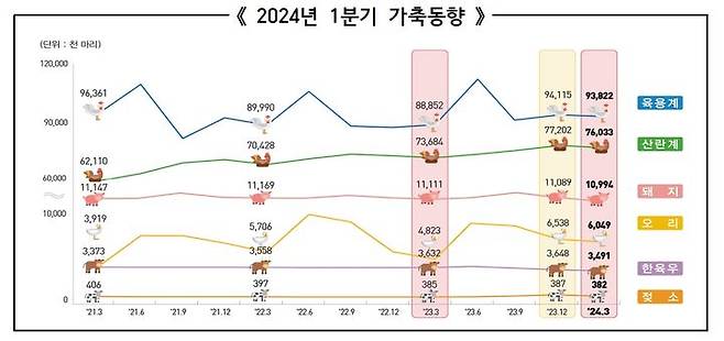 2024년 1분기 가축동향. (자료 = 통계청 제공) 2024.04.19.  *재판매 및 DB 금지