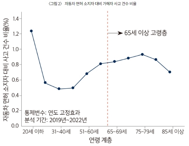 손호성 중앙대학교 공공인재학부 부교수가 '고령사회의 삶과 일' 간행문에 게재한 '연령대별 면허 소지자 대비 사고 건수(2019~2022)'/표=한국노인인력개발원 홈페이지 캡쳐