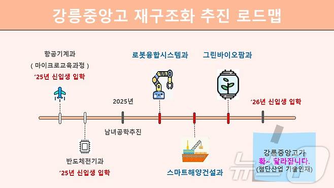 강릉중앙고 재구조화 추진 로드맵.(강원도교육청 제공)