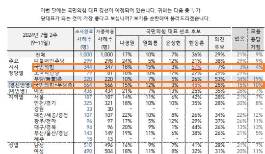 '김 여사 문자' 공방 이후 한국갤럽 여론조사