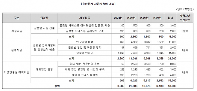 제이엘케이 유상증자 자금 사용 개요. 전자공시시스템