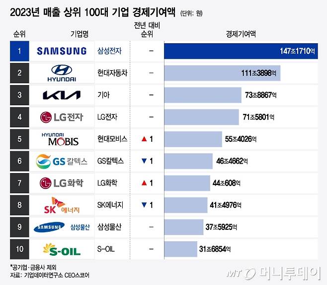 2023 매출 상위 100대 기업 경제기여액/그래픽=윤선정