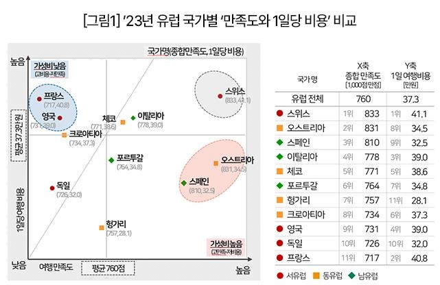 컨슈머인사이트의 만족도 조사. 프랑스가 비용 대비 만족도가 제일 떨어지는 것으로 나타났다. [컨슈머인사이트 제공]