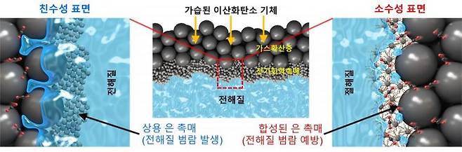 상용 은 촉매와 합성된 은 촉매의 범람 정도 비교 모식도. 친수성을 가지는 상용 은 촉매의 표면은 높은 과전압에서 전해질의 범람이 발생하고, 지질 유기물이 표면에 결합되어 소수성을 갖는 합성된 은 촉매의 표면은 높은 과전압에서도 전해질의 범람이 발생하지 않는다. 사진=KIST