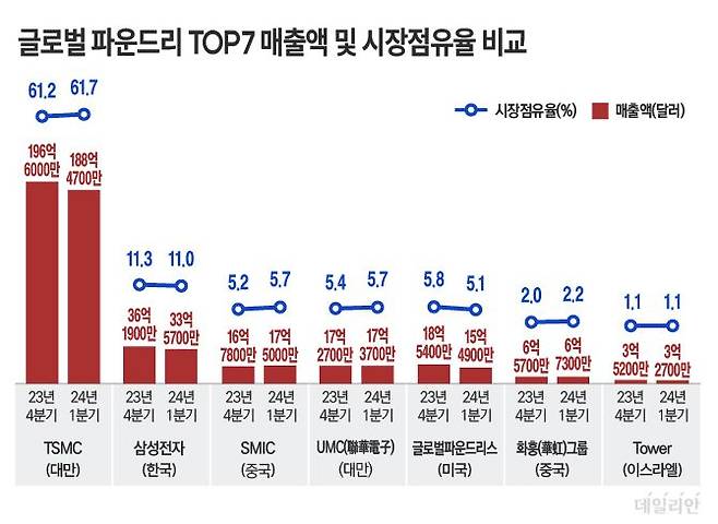 ⓒ 자료: 대만 트렌드포스