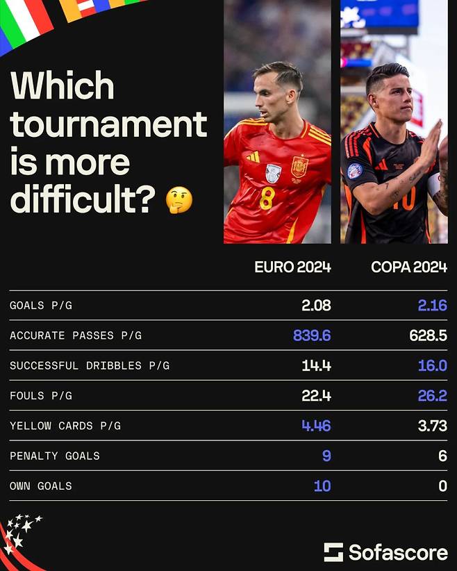 13일 소파스코어가 공개한 유로 2024와 코파 아메리카 2024의 경기별 주요 지표 비교. 사진=소파스코어