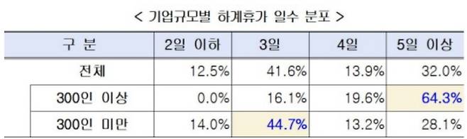 기업 규모별 하계휴가 일수 분포 (한국경영자총협회 제공)