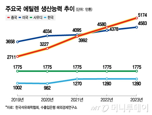 주요국 에틸렌 생산능력 추이/그래픽=김지영