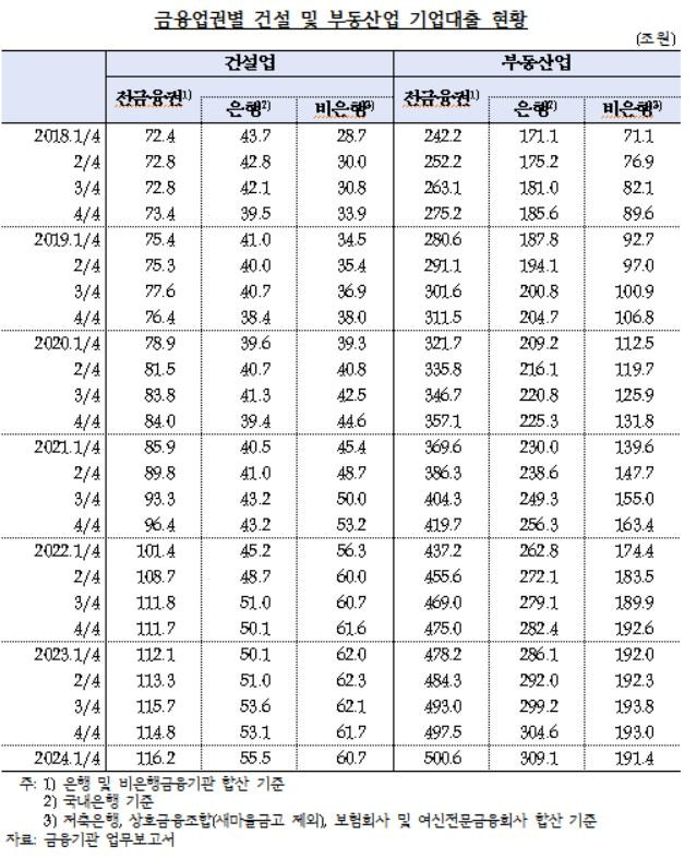 금융업권별 건설·부동산업 기업대출 추이 [한국은행·양부남 의원실 제공.재판매 및 DB 금지]